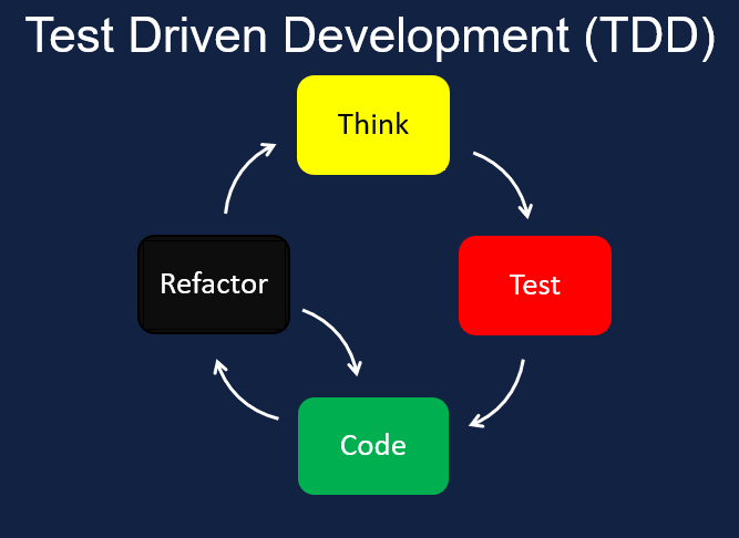 TDD：测试驱动开发