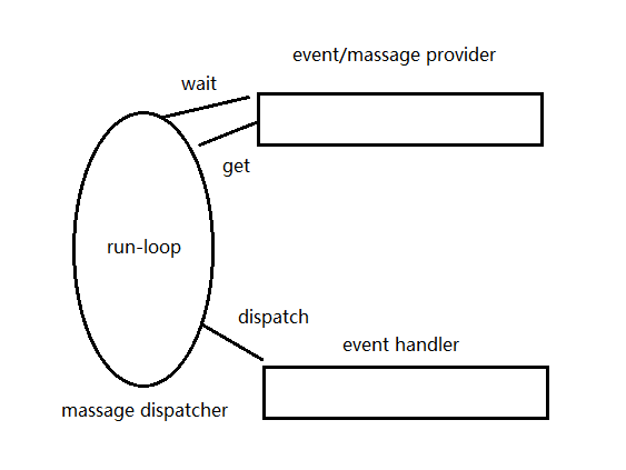 GUI event-loop事件循环