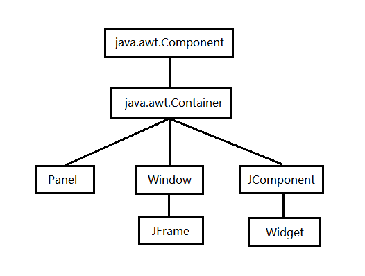 Java Swing类层次结构