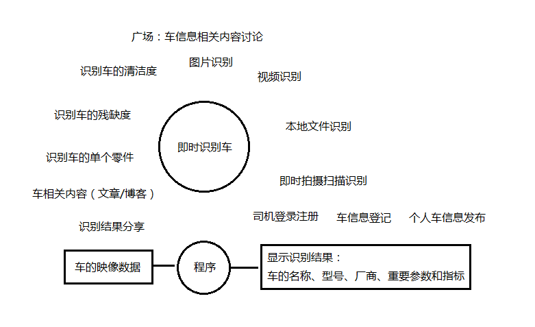 再谈产品设计：产品概念化和挖掘需求，需求决定收入？