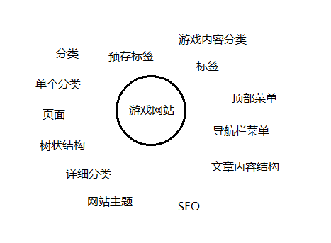 需求挖掘实例：游戏博客网站需求收集和分析