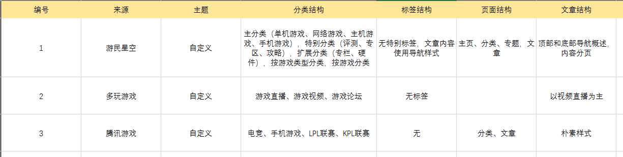 需求挖掘实例：游戏博客网站需求收集和分析