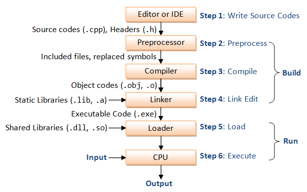 C++编译过程