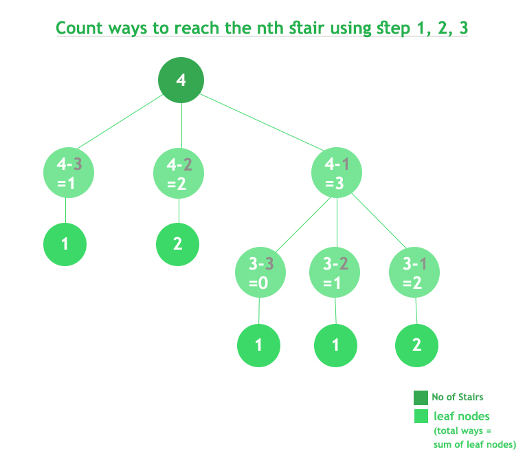使用步数1、2或3计算到达第n个楼梯的方式1