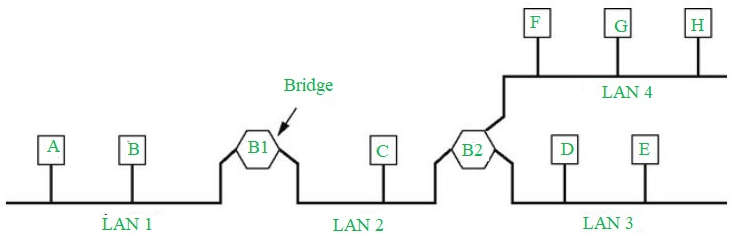 桥接器（本地互联网络设备）1