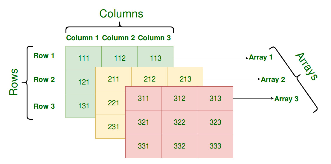 C/C++中如何使用多维数组？解析和用法示例