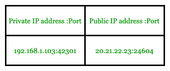 端口地址转换（PAT）映射到专用IP3