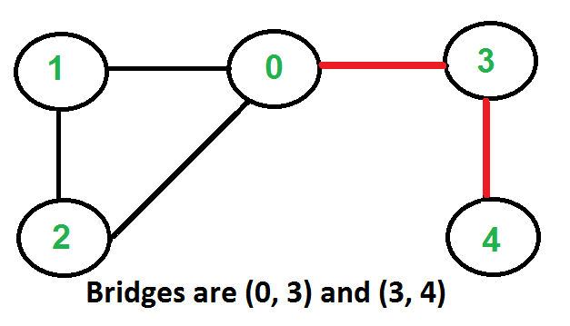 如何找到给定图(graph)中的所有桥？