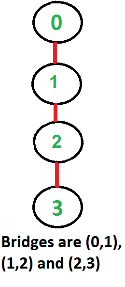 如何找到给定图(graph)中的所有桥？