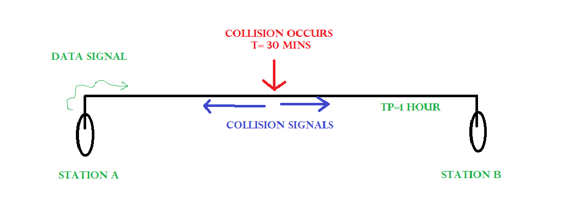 CSMA / CD中的碰撞检测1