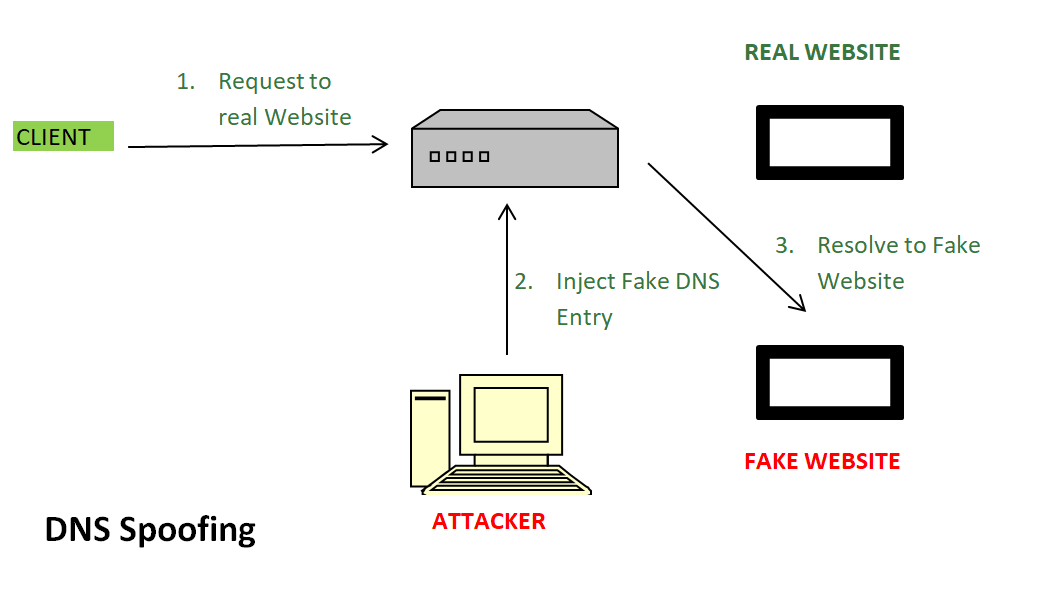 DNS欺骗或DNS缓存中毒1