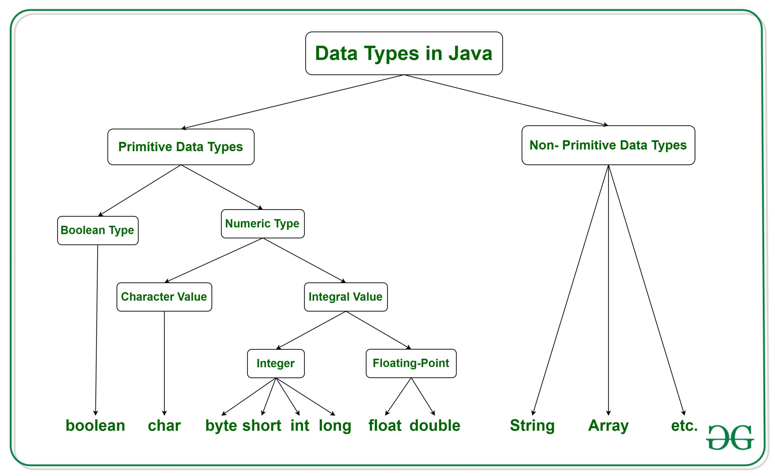 Java中的数据类型1