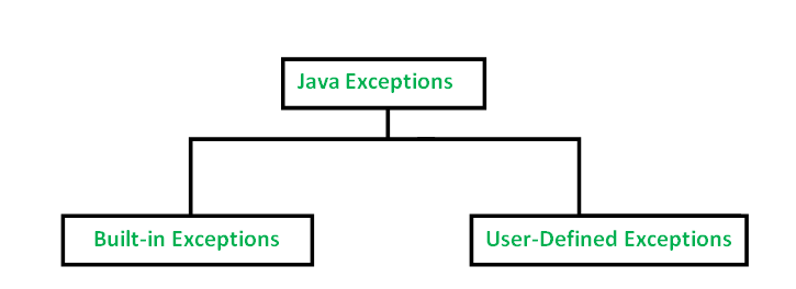 Java中的异常类型与示例