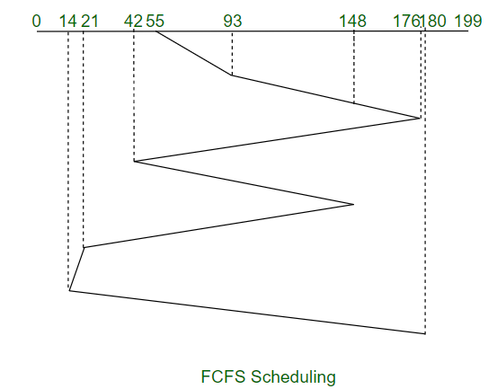FCFS和SCAN磁盘调度算法之间的区别1