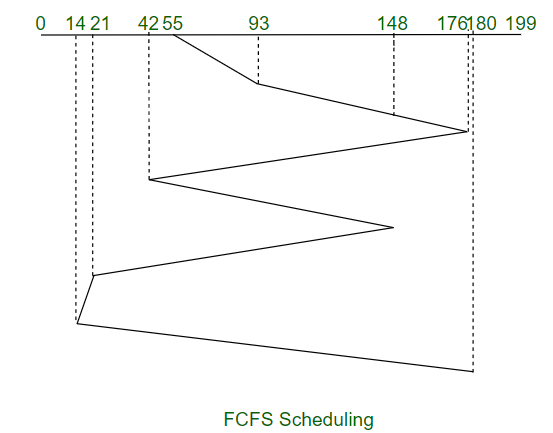 FCFS和SCAN磁盘调度算法之间有什么区别？