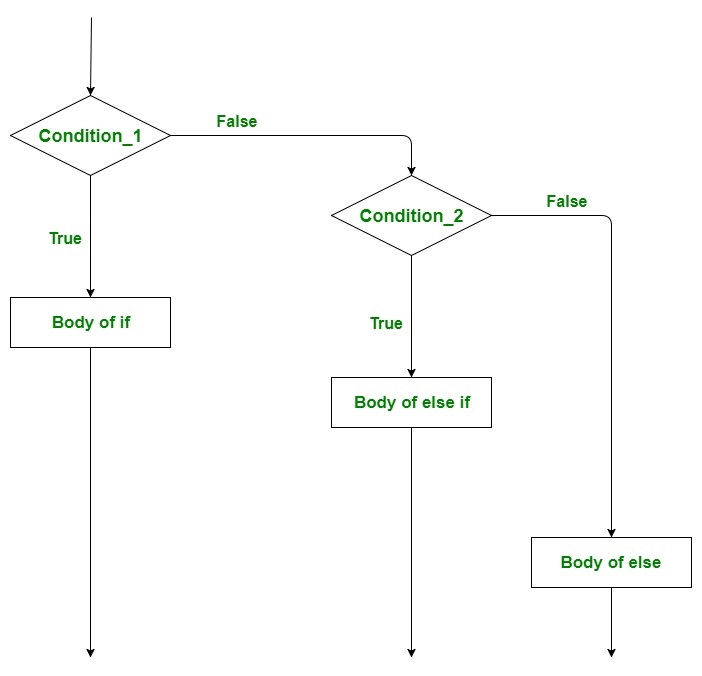 Scala条件语句（if，if-else，嵌套if-else，if-else if）