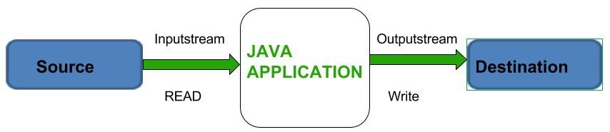 Java中的Java.io.InputStream类用法指南和示例