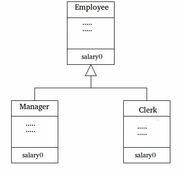 Java中的方法重载和重写覆盖的区别指南（代码示例）