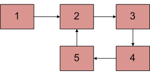 检测链表中的循环1