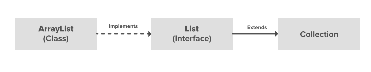 列表和数组Java集合框架中的列表