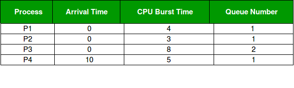 多级队列（MLQ）CPU调度2