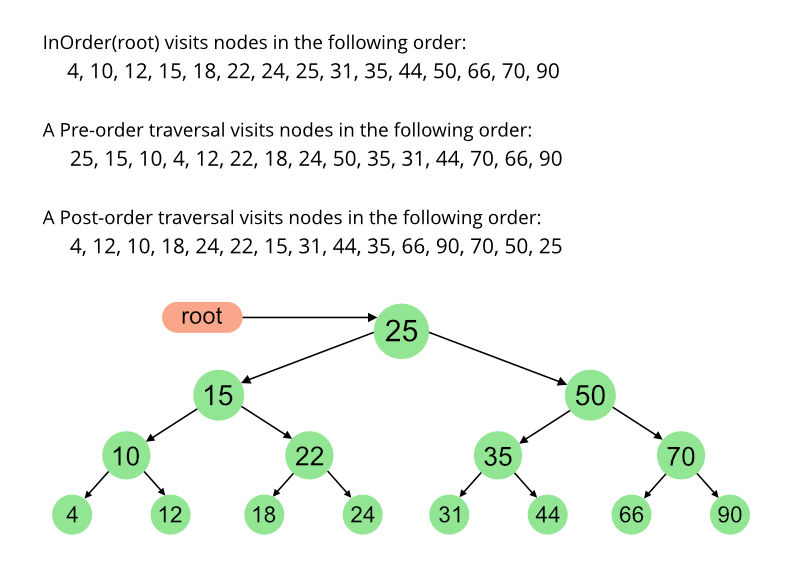 如何实现树遍历？先序、中序和后序遍历详细代码