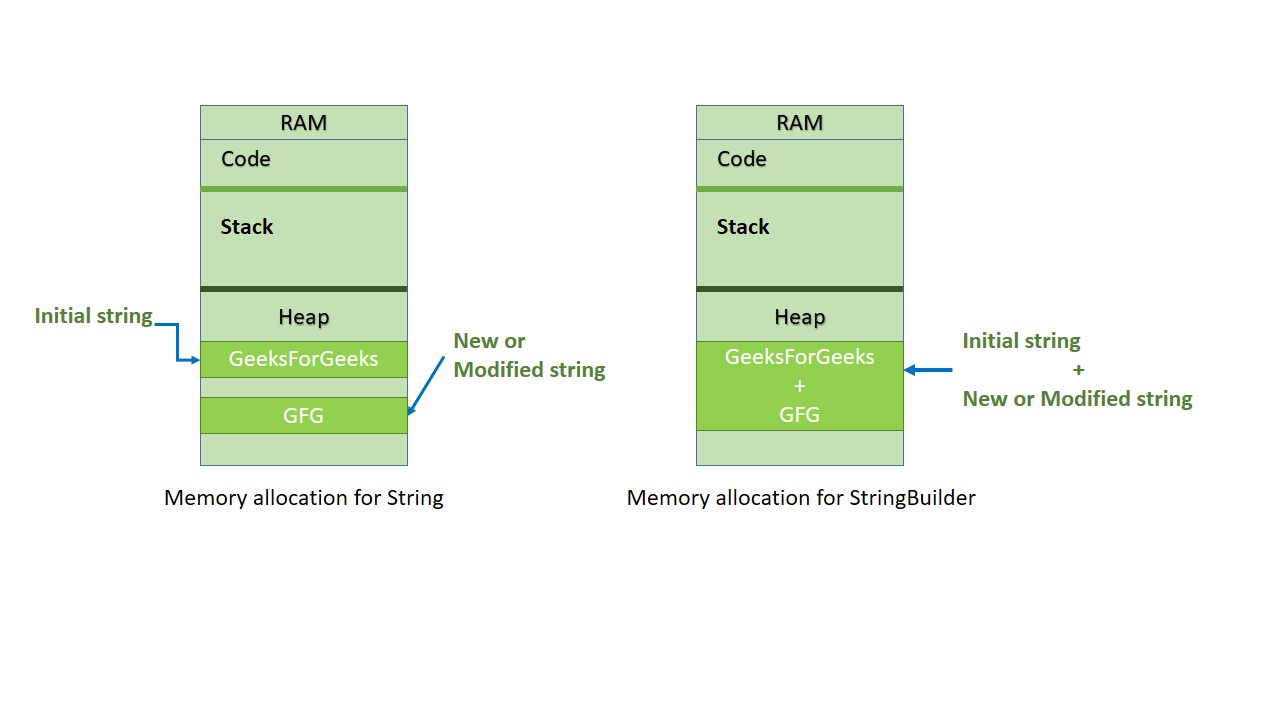 C#中的StringBuilder用法详细指南