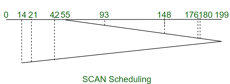 FCFS和SCAN磁盘调度算法之间有什么区别？