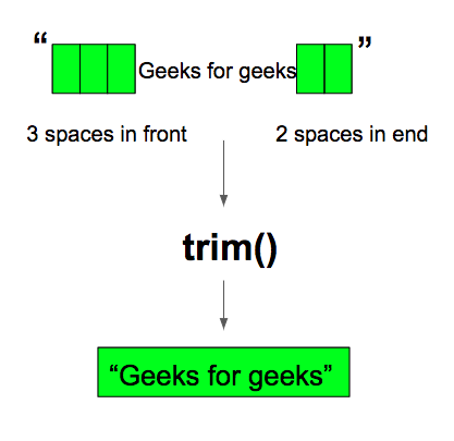 Java String trim（）方法与示例1