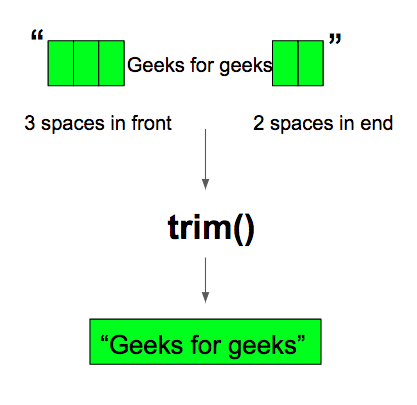 Java String trim()方法与示例