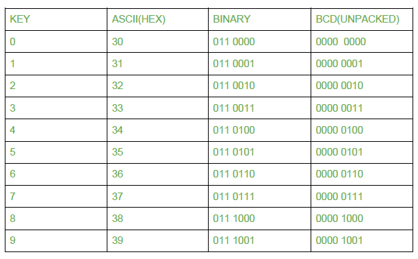 8085程序将8位BCD码转换为ASCII码