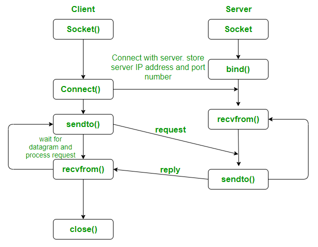 使用连接的UDP客户端服务器| C实现1
