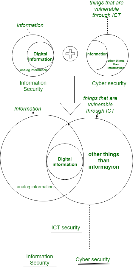 网络安全和信息安全之间的区别1