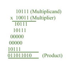 符号量值表示中的乘法算法1