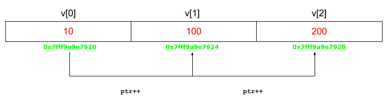 C和C++中的指针|S1（简介，算术和数组）