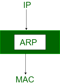 地址解析协议（ARP）如何工作？1