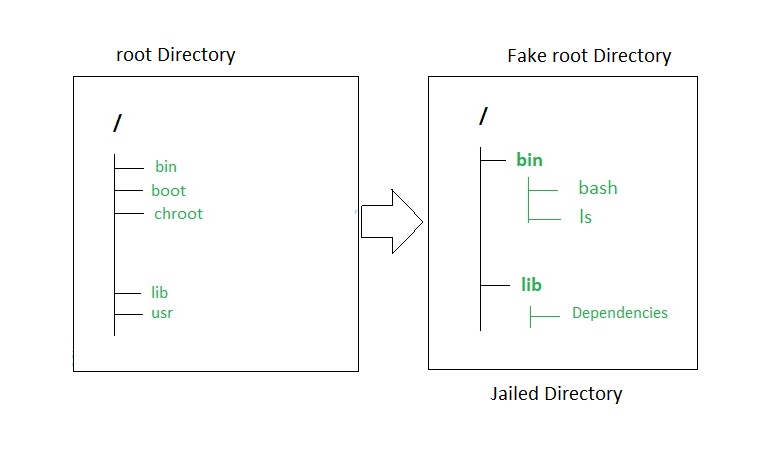 Linux中的chroot命令用法和示例