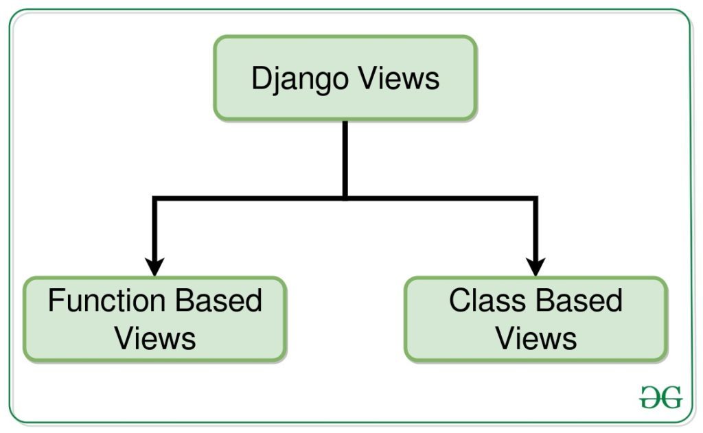 django-views-types