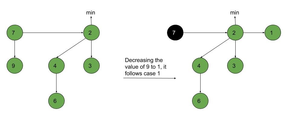 如何实现斐波那契堆？–删除，提取最小值和减小键（Fibonacci Heap）