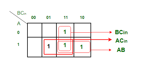 数字逻辑中的加法器和减法器