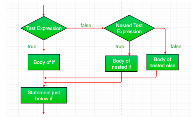 C#条件语句（if，if-else，if-else-if阶梯，嵌套的if，switch，嵌套的switch）