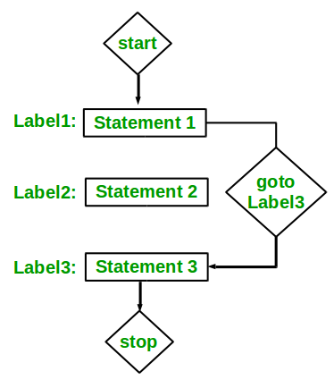 Perl goto语句用法详细介绍