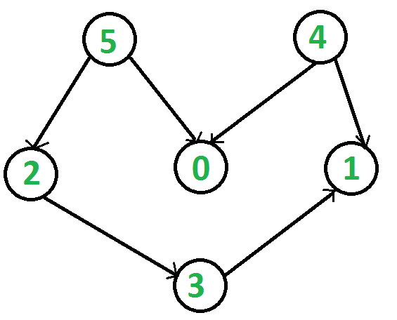 算法：如何实现有向无环图(DAG)的拓扑排序？