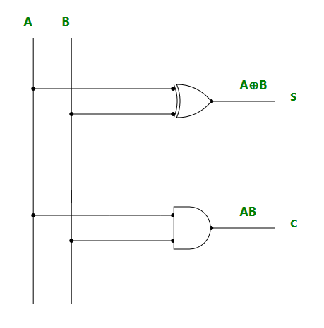 数字逻辑中的加法器和减法器