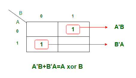 数字逻辑中的加法器和减法器