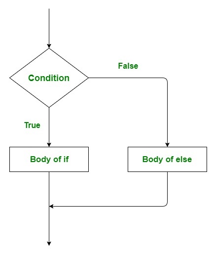 Scala条件语句（if，if-else，嵌套if-else，if-else if）2