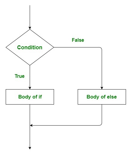 Scala条件语句（if，if-else，嵌套if-else，if-else if）