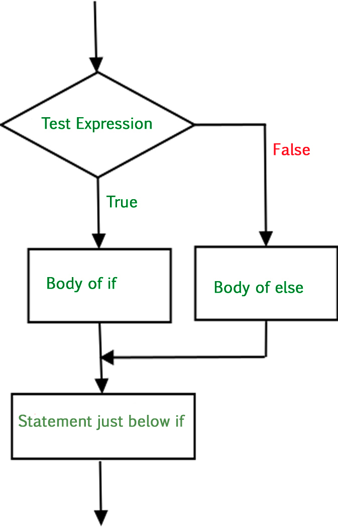 Python基本语法：if-else条件语句使用指南