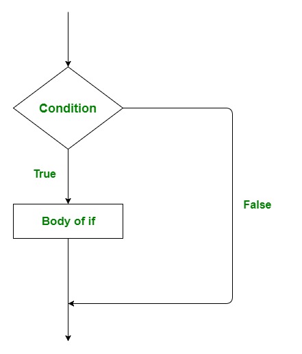 Scala条件语句（if，if-else，嵌套if-else，if-else if）1