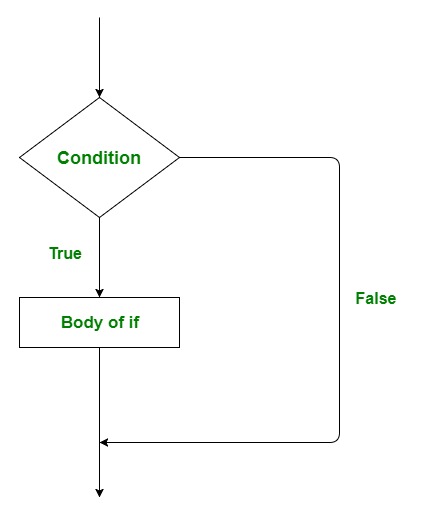 Scala条件语句（if，if-else，嵌套if-else，if-else if）